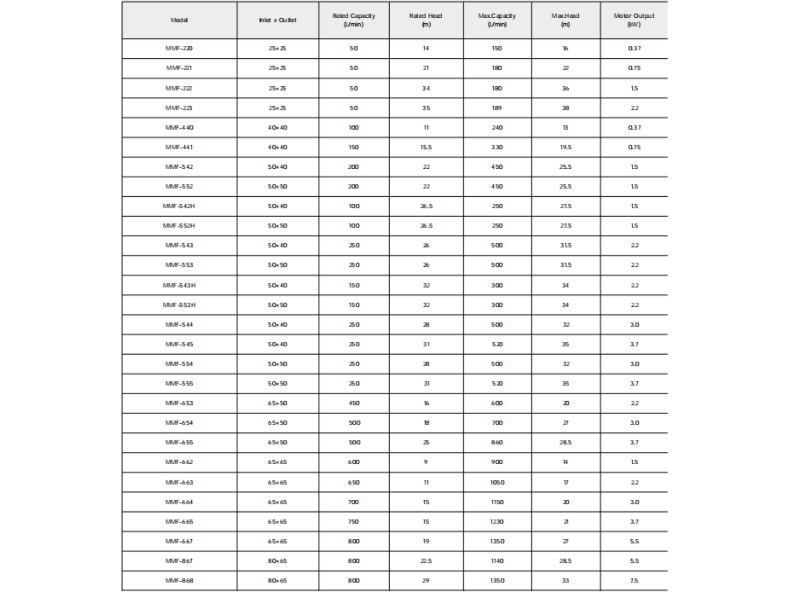 MMF Series Permanent Magnet Direct Drive Magnetic Pump